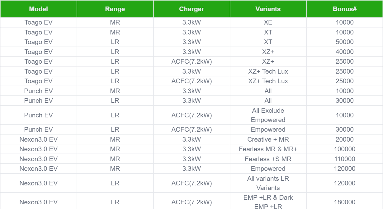 Tata EV Card Bonus