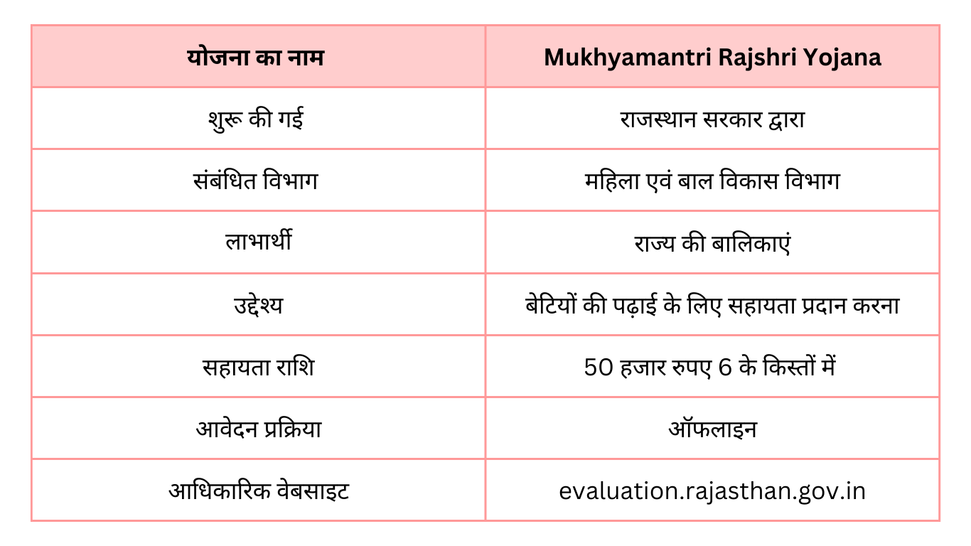 Mukhyamantri Rajshri Yojana 2024 details